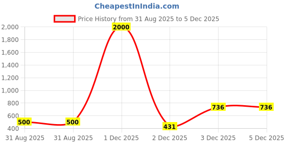 myntra.com VOJ Men Brass Gold-Plated Link Bracelet voj Price History Graph from 31 Aug 2025 to 5 Dec 2025