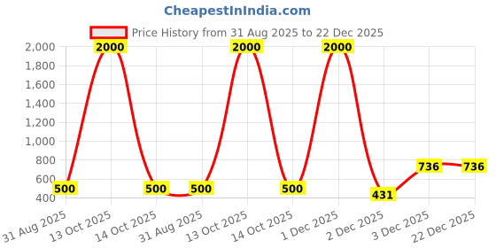 myntra.com VOJ Men Brass Gold-Plated Link Bracelet voj Price History Graph from 31 Aug 2025 to 22 Dec 2025