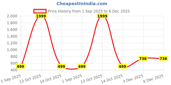 myntra.com VOJ Men Brass Silver-Plated Chain voj Price History Graph from 1 Sep 2025 to 6 Dec 2025