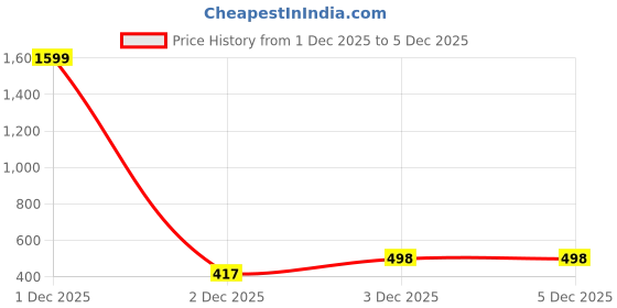 myntra.com VOJ Men Brass Silver-Plated Handcrafted Chain voj Price History Graph from 1 Dec 2025 to 5 Dec 2025