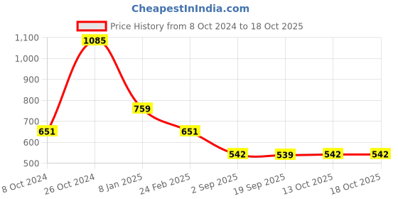 myntra.com VOJ Men Gold-Plated Chain voj Price History Graph from 8 Oct 2024 to 15 Oct 2025