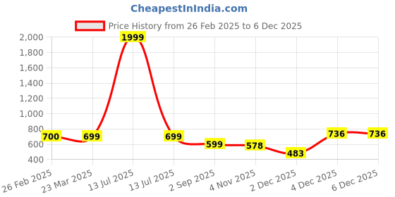myntra.com VOJ Men Gold-Plated Chain voj Price History Graph from 26 Feb 2025 to 2 Dec 2025