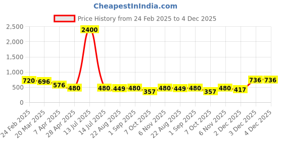 myntra.com VOJ Men Gold-Plated Chain voj Price History Graph from 24 Feb 2025 to 4 Dec 2025