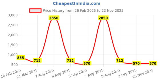myntra.com VOJ Men Gold-Plated Handcrafted Chain voj Price History Graph from 26 Feb 2025 to 23 Nov 2025