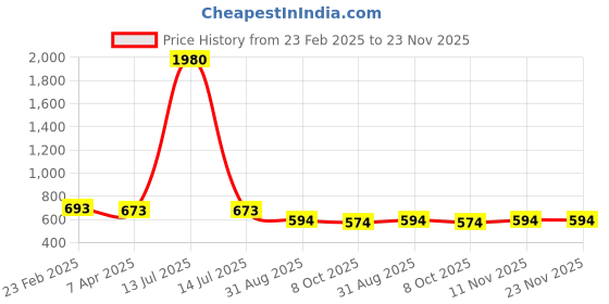 myntra.com VOJ Men Gold-Plated Handcrafted Chain voj Price History Graph from 23 Feb 2025 to 23 Nov 2025