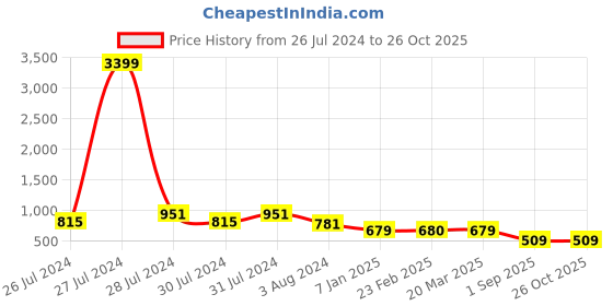 myntra.com VOJ Men Gold Plated Stainless Steel Chain voj Price History Graph from 26 Jul 2024 to 26 Oct 2025