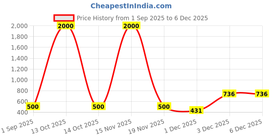 myntra.com VOJ Men Gold-Plated Textured Link Bracelet voj Price History Graph from 1 Sep 2025 to 5 Dec 2025