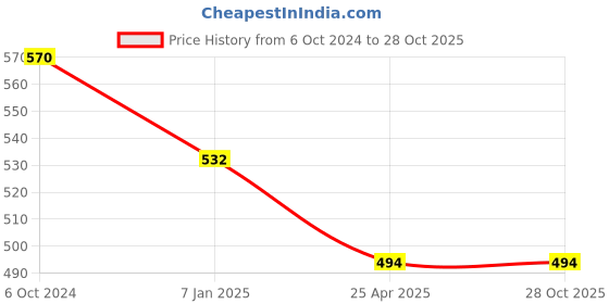 myntra.com VOJ Men Handcrafted Gold-Plated Link Bracelet voj Price History Graph from 6 Oct 2024 to 27 Oct 2025