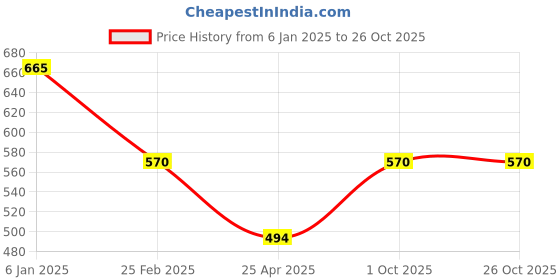 myntra.com VOJ Men Handcrafted Gold-Plated Link Bracelet voj Price History Graph from 6 Jan 2025 to 25 Oct 2025
