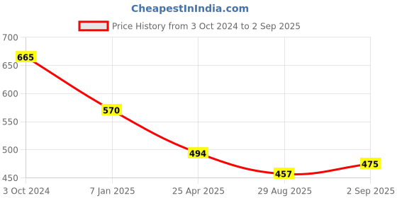 myntra.com VOJ Men Handcrafted Gold-Plated Link Bracelet voj Price History Graph from 3 Oct 2024 to 2 Sep 2025
