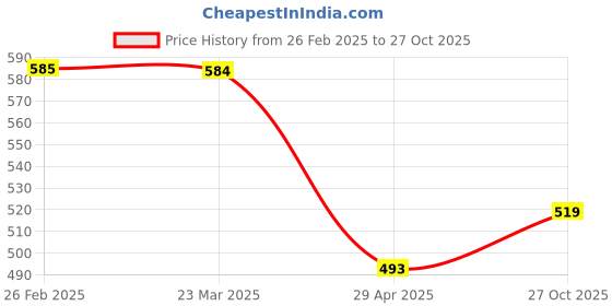 myntra.com VOJ Men Silver-Plated Handcrafted Chain voj Price History Graph from 26 Feb 2025 to 27 Oct 2025