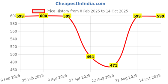 myntra.com VOJ Quirky Chandbalis Earrings voj Price History Graph from 8 Feb 2025 to 13 Oct 2025
