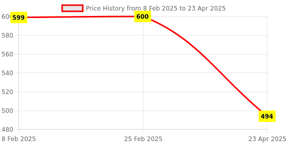 myntra.com VOJ Quirky Studs Earrings voj Price History Graph from 8 Feb 2025 to 23 Apr 2025