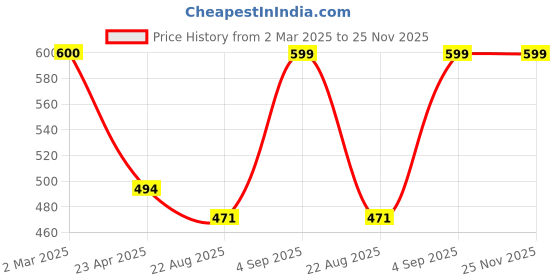 myntra.com VOJ Quirky Studs Earrings voj Price History Graph from 2 Mar 2025 to 24 Nov 2025