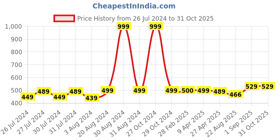 myntra.com VOJ Rhodium-Plated Contemporary Hoop Earrings voj Price History Graph from 26 Jul 2024 to 29 Oct 2025