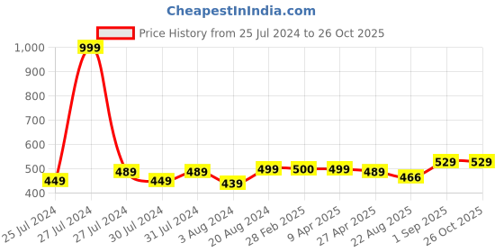 myntra.com VOJ Rhodium-Plated Peacock Shaped Drop Earrings voj Price History Graph from 25 Jul 2024 to 26 Oct 2025