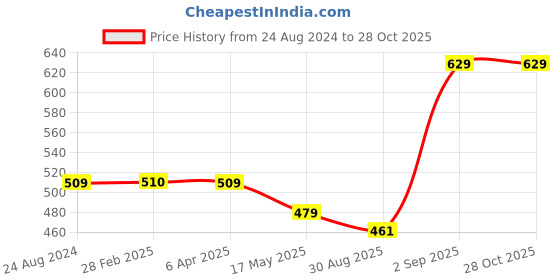 myntra.com VOJ Rhodium-Plated Pendant With Chain voj Price History Graph from 24 Aug 2024 to 27 Oct 2025