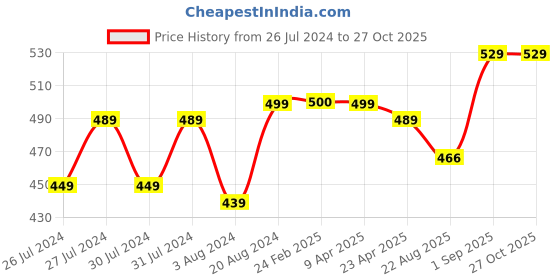 myntra.com VOJ Rhodium Plated Star Shaped Hoop Earrings voj Price History Graph from 26 Jul 2024 to 27 Oct 2025