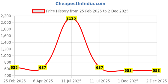 myntra.com VOJ Rose Gold Plated Stainless Steel Stone Studded Rectangular Drop Earrings voj Price History Graph from 25 Feb 2025 to 30 Nov 2025