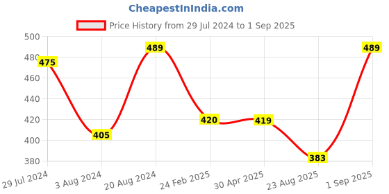 myntra.com VOJ Set Of 2 Copper-Plated Beaded Anklets voj Price History Graph from 29 Jul 2024 to 1 Sep 2025