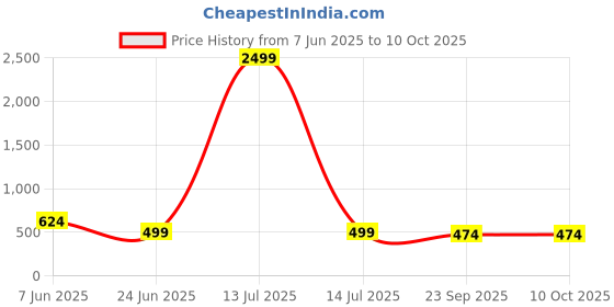 myntra.com VOJ Set Of 2 Gold-Plated Aermican Dimond Studded Bangles voj Price History Graph from 7 Jun 2025 to 9 Oct 2025