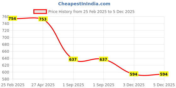 myntra.com VOJ Set of 2 Gold Plated Artificial Beads Stainless Steel Drop Earrings voj Price History Graph from 25 Feb 2025 to 5 Dec 2025