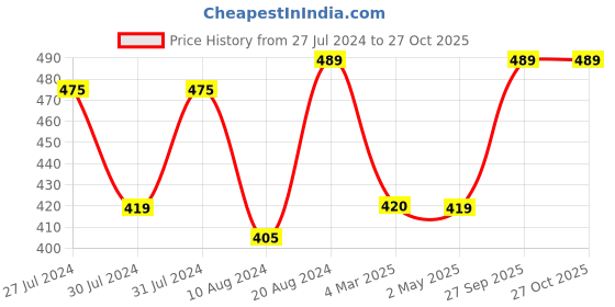 myntra.com VOJ Set Of 2 Silver-Plated Beaded Anklets voj Price History Graph from 27 Jul 2024 to 27 Oct 2025