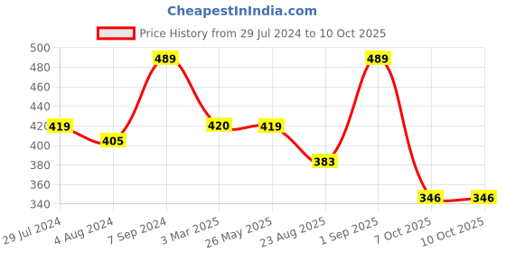 myntra.com VOJ Set Of 2 Silver-Plated Beaded Anklets voj Price History Graph from 29 Jul 2024 to 10 Oct 2025