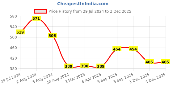 myntra.com VOJ Set Of 2 Silver Plated Stainless Steel Beaded Anklets voj Price History Graph from 29 Jul 2024 to 2 Dec 2025