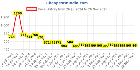 myntra.com VOJ Set Of 2 Silver-Plated Stainless Steel Evil Eye Anklets voj Price History Graph from 26 Jul 2024 to 25 Nov 2025