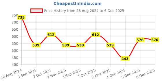 myntra.com VOJ Silver-Plated AD Stone Studded jewellery Set voj Price History Graph from 28 Aug 2024 to 6 Dec 2025