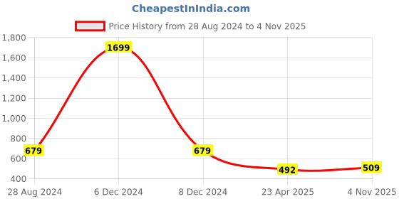 myntra.com VOJ Silver-Plated AD- Studded Jewellery Set voj Price History Graph from 28 Aug 2024 to 4 Nov 2025