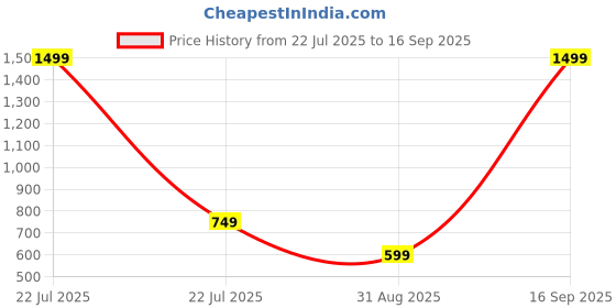 myntra.com VOJ Silver-Plated Artificial Beaded Radha Krishna Shaped Oxidized Jhumkas voj Price History Graph from 22 Jul 2025 to 16 Sep 2025