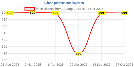 myntra.com VOJ Silver-Plated Artificial Beads Anklet voj Price History Graph from 28 Aug 2024 to 26 Oct 2025
