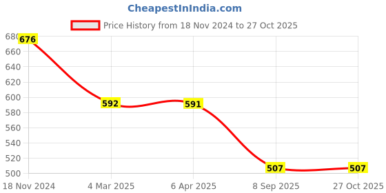myntra.com VOJ Silver-Plated Artificial Beads Anklet voj Price History Graph from 18 Nov 2024 to 26 Oct 2025