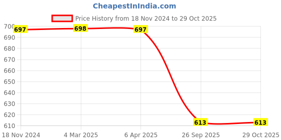 myntra.com VOJ Silver-Plated Artificial Beads Anklet voj Price History Graph from 18 Nov 2024 to 29 Oct 2025