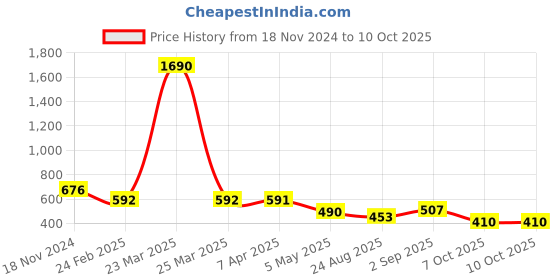 myntra.com VOJ Silver-Plated Artificial Beads Anklet voj Price History Graph from 18 Nov 2024 to 10 Oct 2025