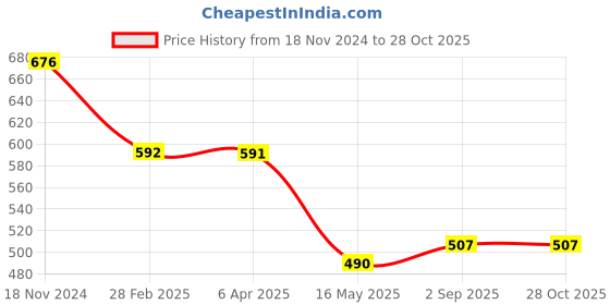 myntra.com VOJ Silver-Plated Artificial Beads Anklet voj Price History Graph from 18 Nov 2024 to 28 Oct 2025