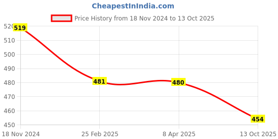 myntra.com VOJ Silver-Plated Artificial Beads Anklet voj Price History Graph from 18 Nov 2024 to 13 Oct 2025