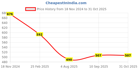 myntra.com VOJ Silver-Plated Artificial Beads Anklet voj Price History Graph from 18 Nov 2024 to 30 Oct 2025