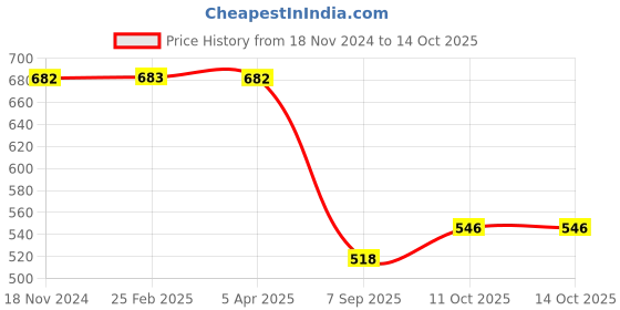 myntra.com VOJ Silver-Plated Artificial Beads Anklet voj Price History Graph from 18 Nov 2024 to 14 Oct 2025