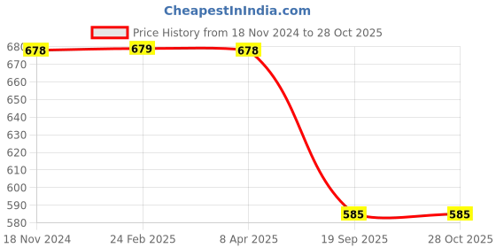 myntra.com VOJ Silver-Plated Artificial Beads Anklet voj Price History Graph from 18 Nov 2024 to 27 Oct 2025