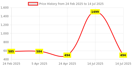 myntra.com VOJ Silver-Plated Artificial Stones and Beads Anklet voj Price History Graph from 24 Feb 2025 to 14 Jul 2025