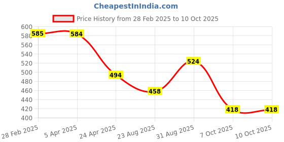 myntra.com VOJ Silver-Plated Artificial Stones and Beads Anklet voj Price History Graph from 28 Feb 2025 to 9 Oct 2025