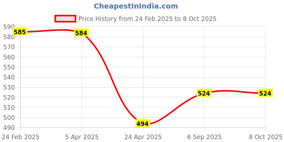 myntra.com VOJ Silver-Plated Artificial Stones and Beads Anklet voj Price History Graph from 24 Feb 2025 to 8 Oct 2025