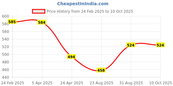 myntra.com VOJ Silver-Plated Artificial Stones and Beads Anklet voj Price History Graph from 24 Feb 2025 to 9 Oct 2025