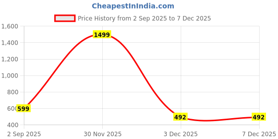 myntra.com VOJ Silver-Plated Artificial Stones Studded and Beaded Contemporary Drop Earrings voj Price History Graph from 2 Sep 2025 to 5 Dec 2025