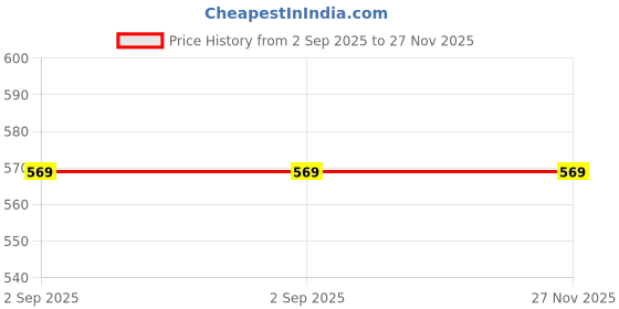 myntra.com VOJ Silver-Plated Artificial Stones Studded and Beaded Dome Shaped Oxidised Jhumkas voj Price History Graph from 2 Sep 2025 to 27 Nov 2025