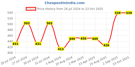 myntra.com VOJ Silver-Plated Artificial Stones-Studded Drop Earrings voj Price History Graph from 26 Jul 2024 to 22 Oct 2025