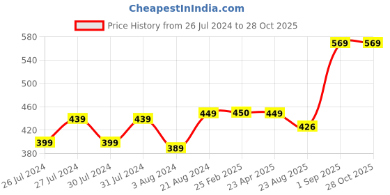 myntra.com VOJ Silver-Plated Beaded Circular Hoop Earrings voj Price History Graph from 26 Jul 2024 to 28 Oct 2025
